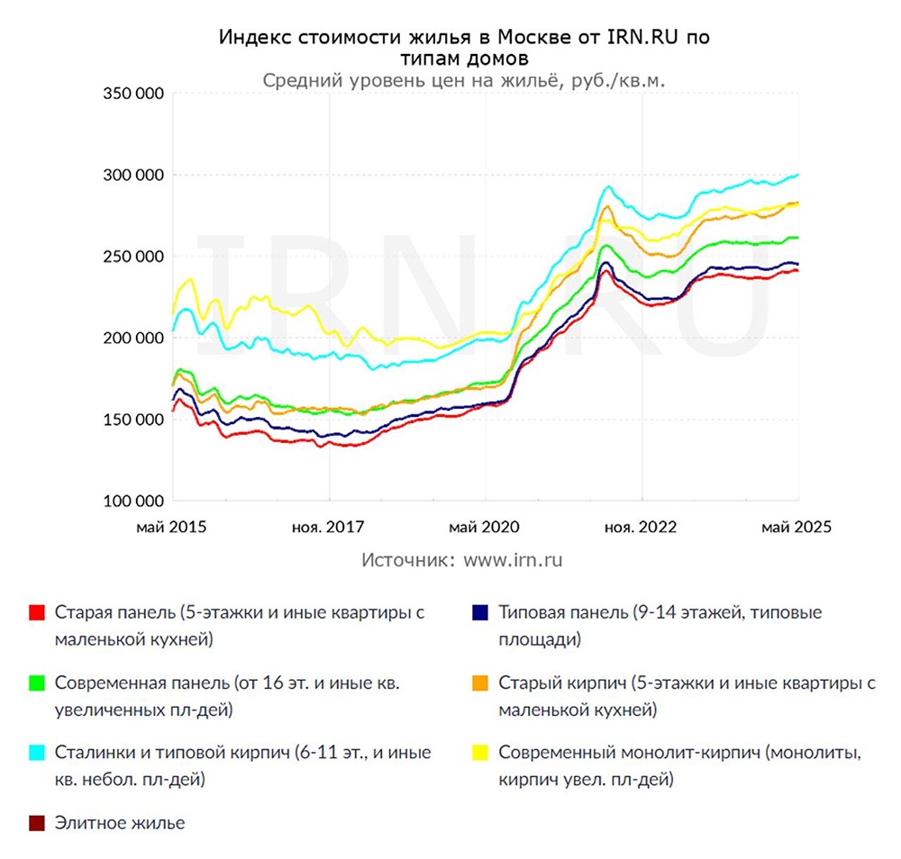 Аналитика рынка недвижимости: как изменение ставки ЦБ повлияет на цены в Старой Москве