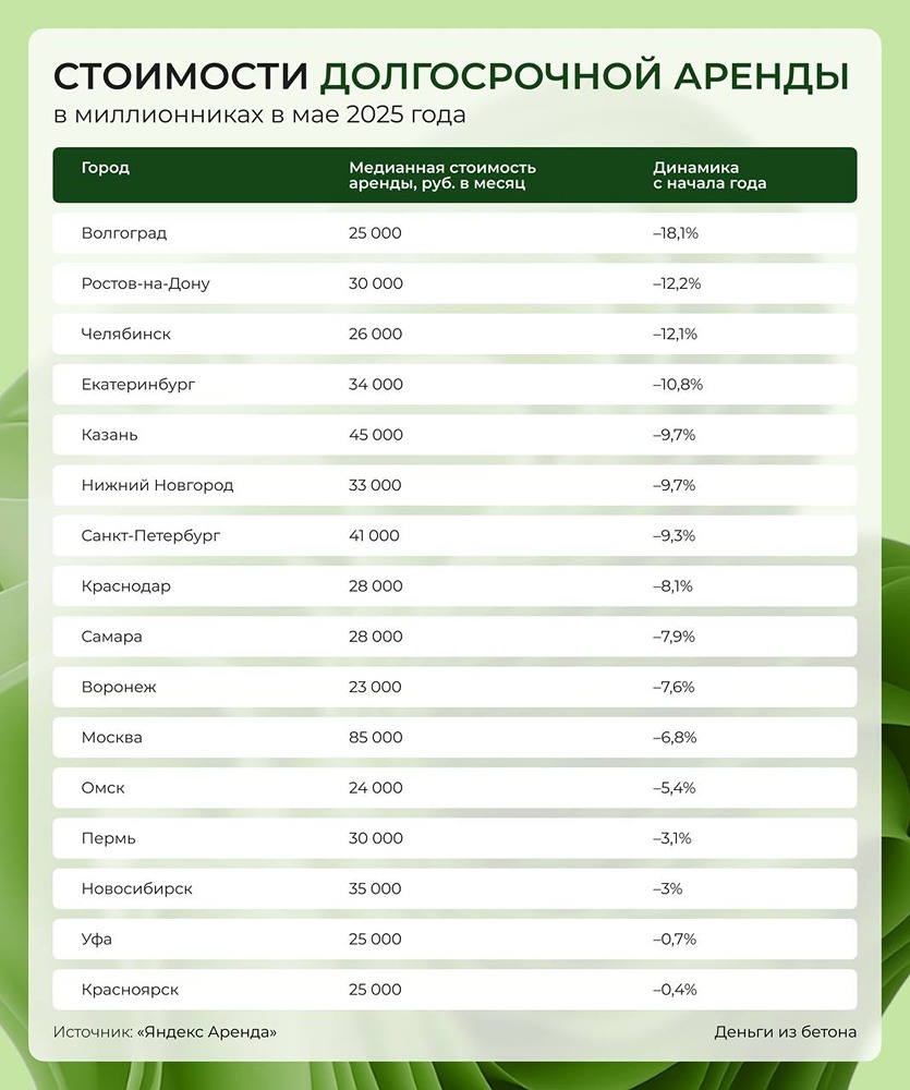 Рынок аренды в 2025 году: почему цены на жилье продолжают снижаться и что ждать дальше