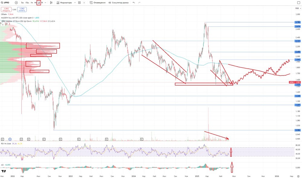Обзор акций Юнипро (UPRO): текущая цена, технический анализ и возможные сценарии развития в 2025 году