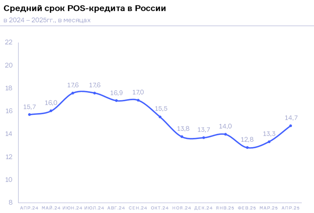 POS-кредиты в России стали оформляться на более длительный срок