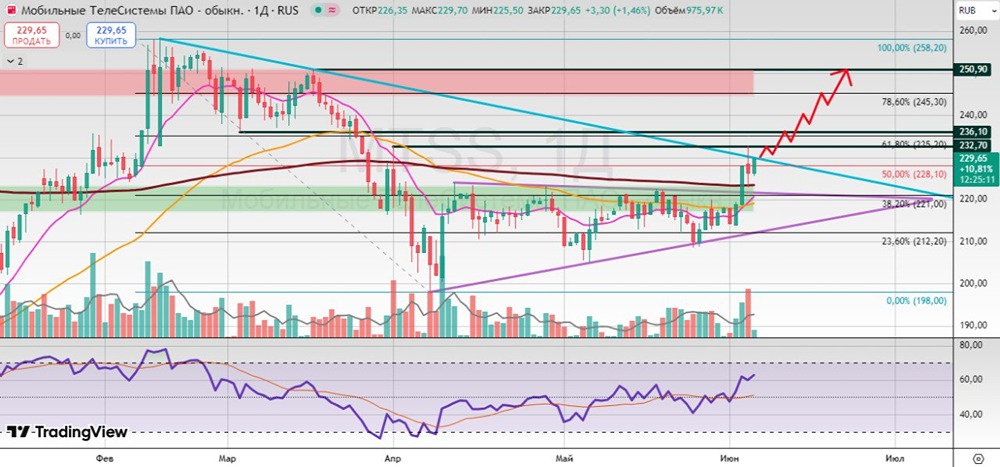 Акции МТС. Обзор ситуации: как торговать при пробое глобального сопротивления и закреплении выше 230