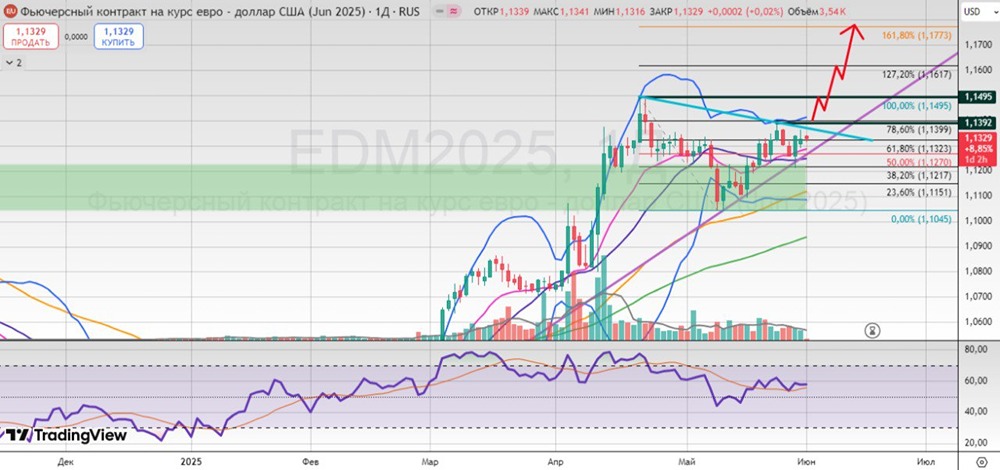 Обзор ситуации: уровни входа, цели и риски при движении EUR/USD в бычьем сценарии