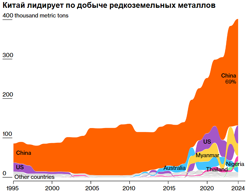 Торговая напряжённость между США и Китаем остаётся высокой