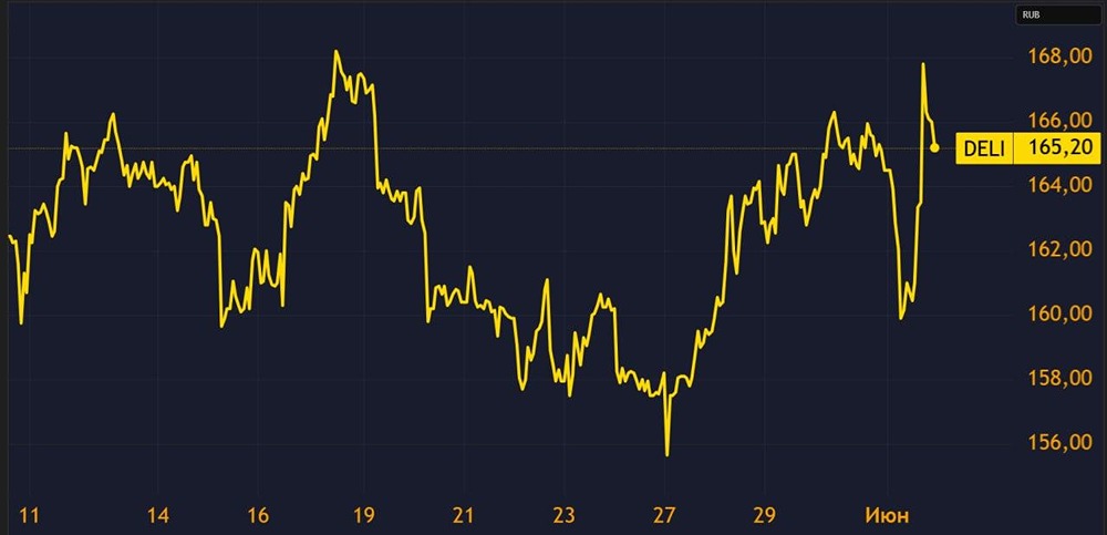 Акции компании ДЕЛИМОБИЛЬ (DELI) в 2025 году: как высокая ставка и долгосрочный байбек влияют на инвестиционную привлекательность