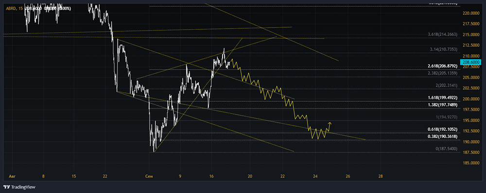 Прогноз. Прогноз цены. Анализ. Аналитика. Мнение экспертов. Акции АБРАУ-ДЮРСО