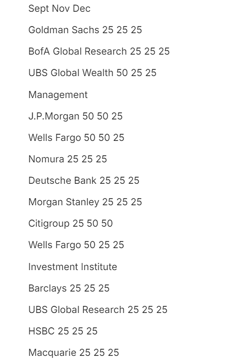 Большинство брокерских фирм прогнозируют, что в среду Федеральная резервная система США снизит ключевую ставку на четверть процентного пункта.
