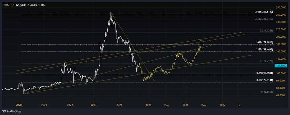 Прогноз. Прогноз цены. Анализ. Аналитика. Мнение экспертов. Акции КАМАЗ