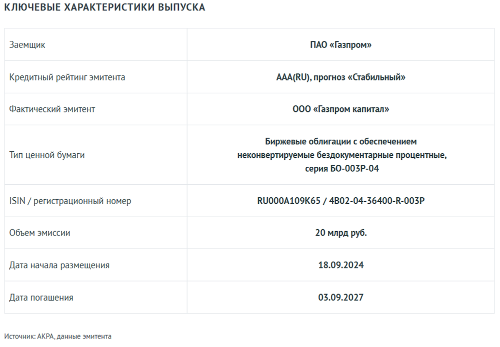Агентство АКРА присвоило облигациям ООО «ГАЗПРОМ КАПИТАЛ» серии БО-003Р-04 (RU000A109K65) кредитный рейтинг AAA(RU).