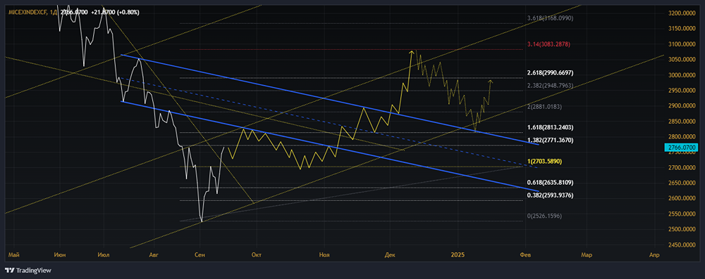 Индекс ММВБ