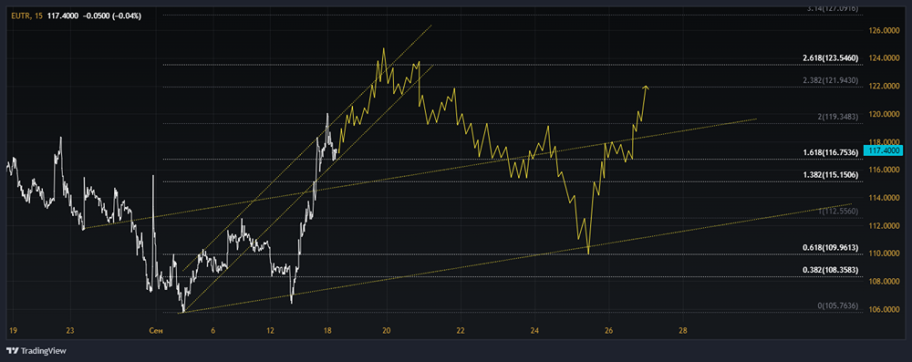 Прогноз. Прогноз цены. Анализ. Аналитика. Мнение экспертов. Акции ЕВРОТРАНС