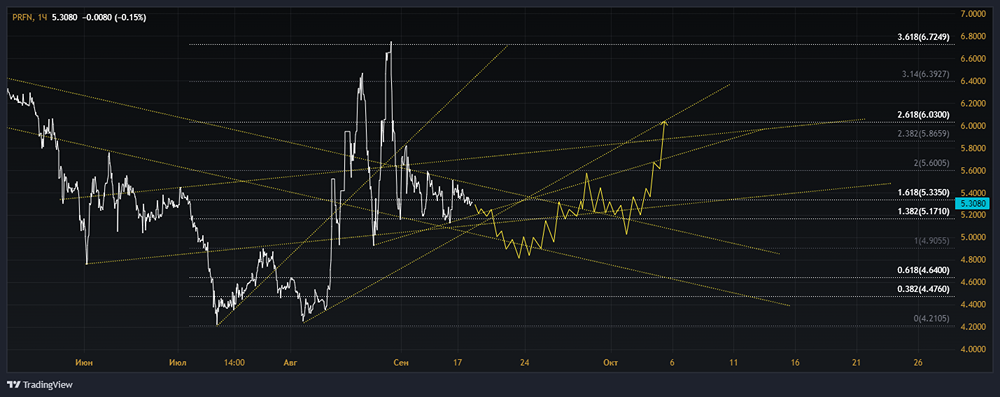 Прогноз. Прогноз цены. Анализ. Аналитика. Мнение экспертов. Акции ПРОФНАСТИЛ