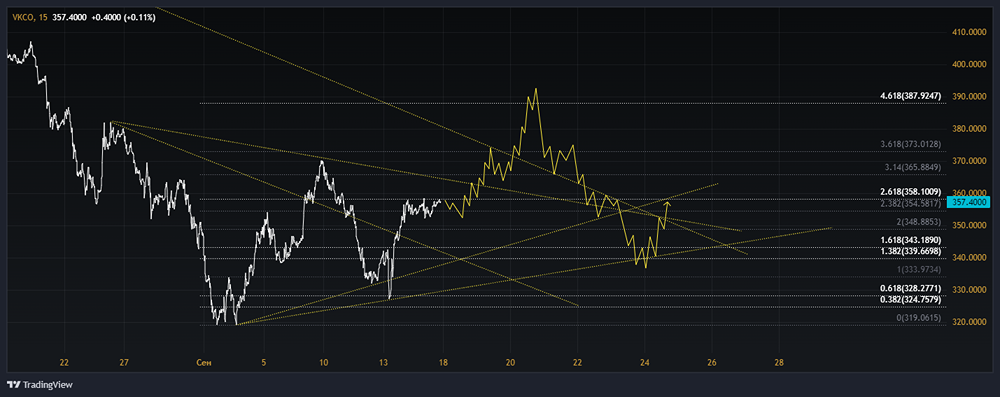 Прогноз. Прогноз цены. Анализ. Аналитика. Мнение экспертов. Акции ВК