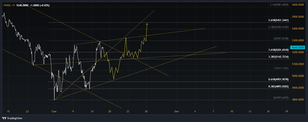 Прогноз. Прогноз цены. Анализ. Аналитика. Мнение экспертов. Акции ФОСАГРО