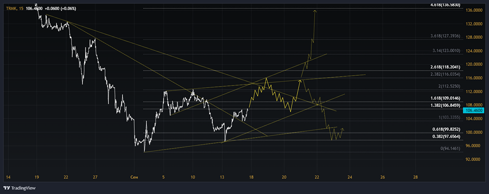 Прогноз. Прогноз цены. Анализ. Аналитика. Мнение экспертов. Акции ТМК