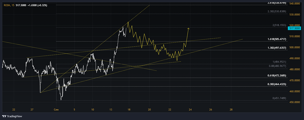 Прогноз. Прогноз цены. Анализ. Аналитика. Мнение экспертов. Акции РОСНЕФТЬ