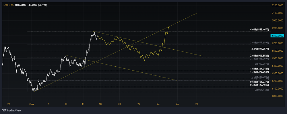 Прогноз. Прогноз цены. Мнение и анализ. Акции ЛУКОЙЛ [LKOH]. 