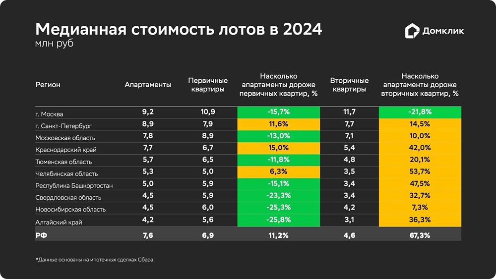 Анализ данных от Домклик показал, что в 2024 году средняя цена на квартиры в России достигла 7,6 миллиона рублей.
