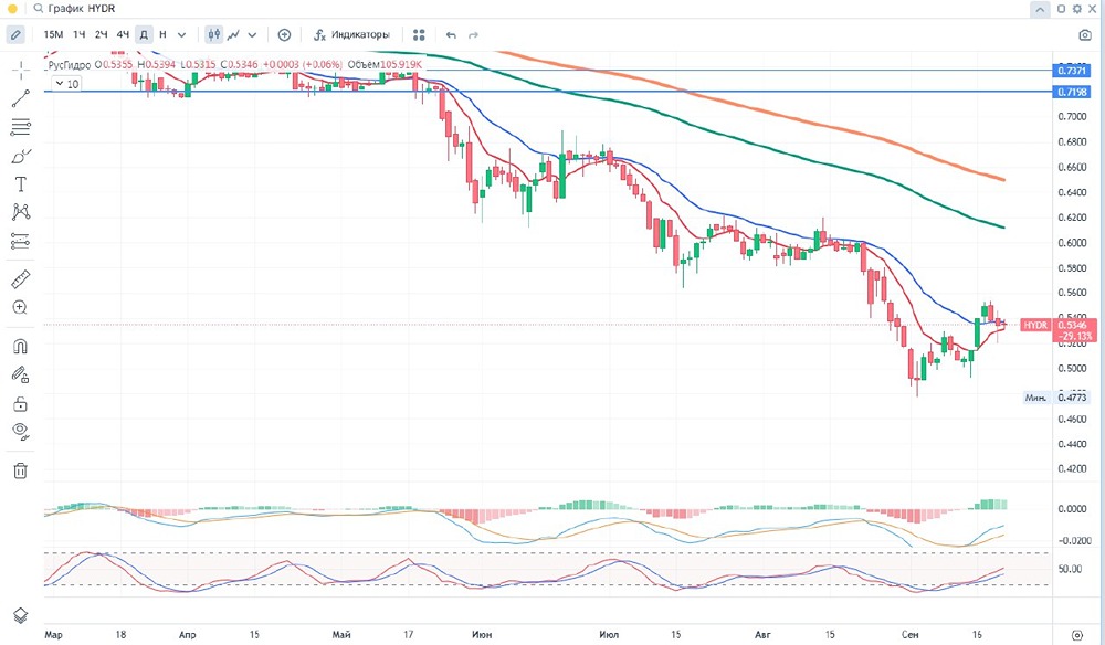 Группа РусГидро