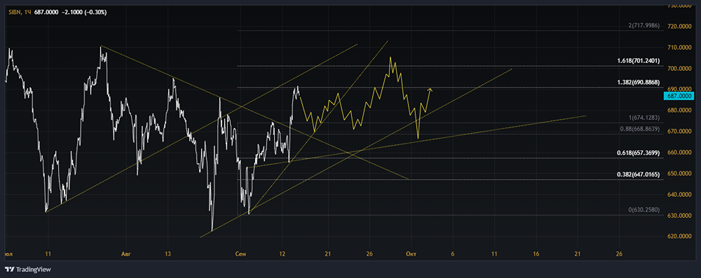 Прогноз. Прогноз цены. Анализ. Аналитика. Мнение экспертов. Акции ГАЗПРОМ НЕФТЬ