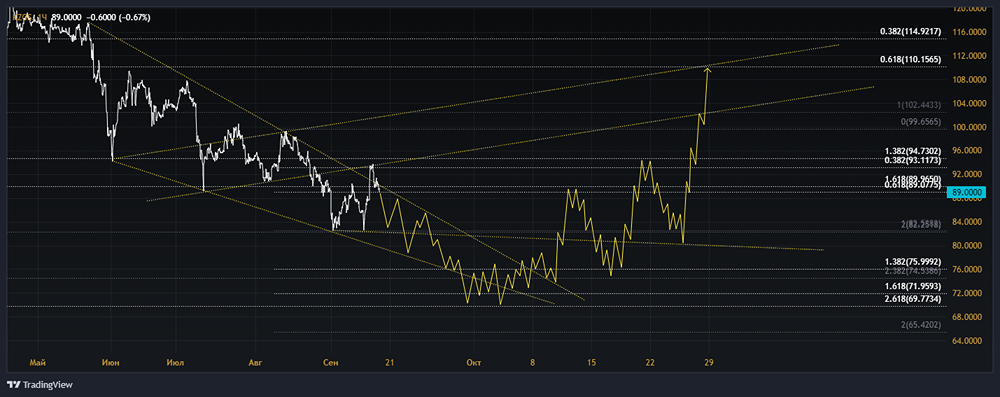Прогноз. Прогноз цены. Анализ. Аналитика. Мнение экспертов. Акции ОРГАНИЧЕСКИЙ СИНТЕЗ
