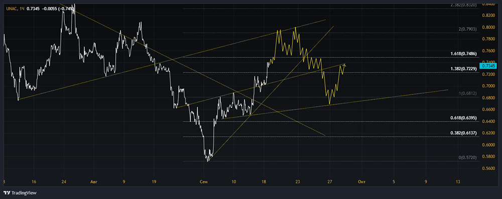 Прогноз. Прогноз цены. Анализ. Аналитика. Мнение экспертов. Акции ОАК