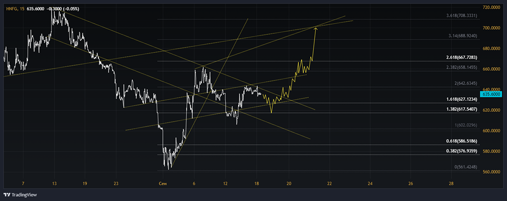 Прогноз. Прогноз цены. Анализ. Аналитика. Мнение экспертов. Акции ХЭНДЕРСОН