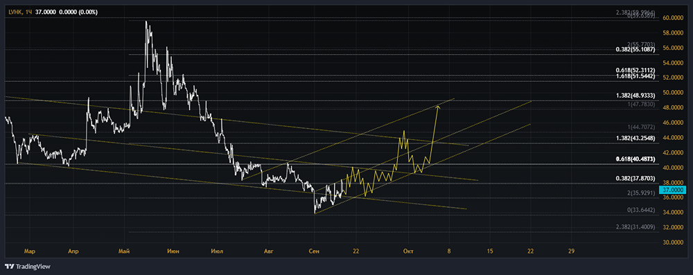 Прогноз. Прогноз цены. Анализ. Аналитика. Мнение экспертов. Акции ЛЕВЕНГУК