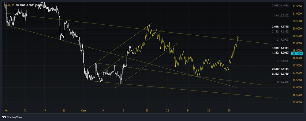 Прогноз. Прогноз цены. Анализ. Аналитика. Мнение экспертов. Акции БЕЛОН