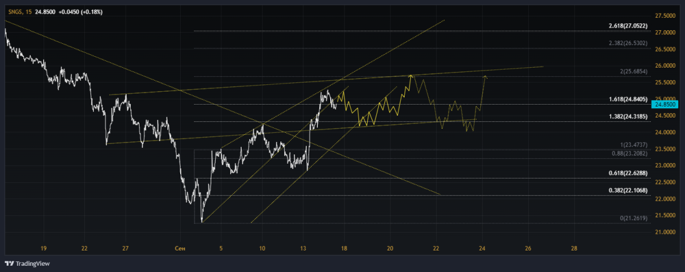 Прогноз. Прогноз цены. Анализ. Аналитика. Мнение экспертов. Акции СУРГУТНЕФТЕГАЗ
