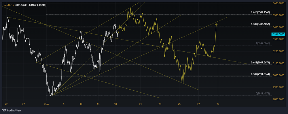 Прогноз. Прогноз цены. Анализ. Аналитика. Мнение экспертов. Акции ОЗОН