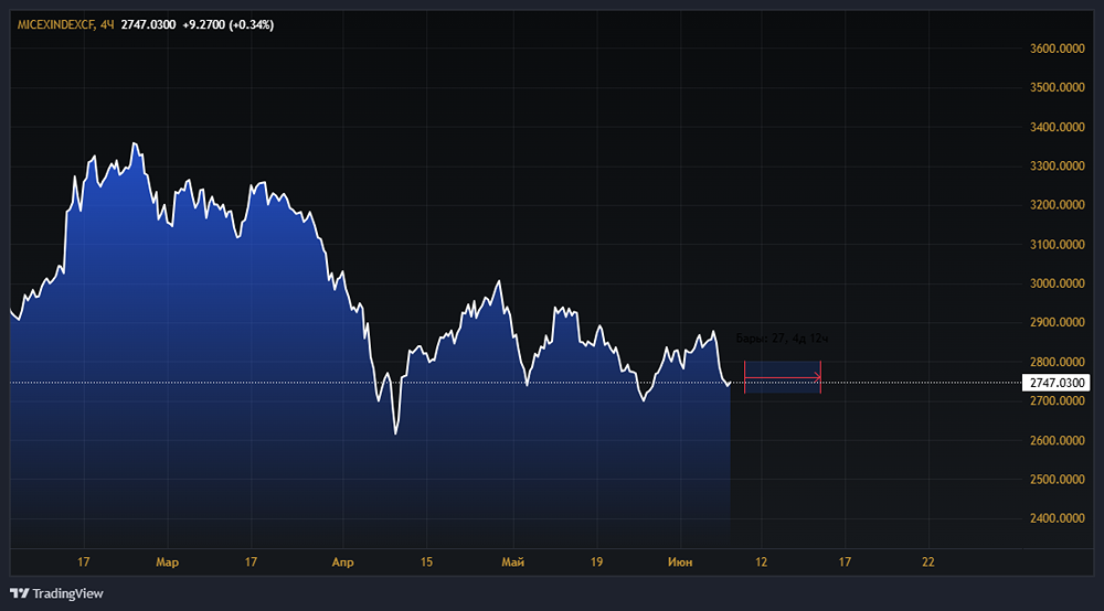 Прогноз движения индекса МосБиржи: боковой тренд в диапазоне 2720–2800 пунктов
