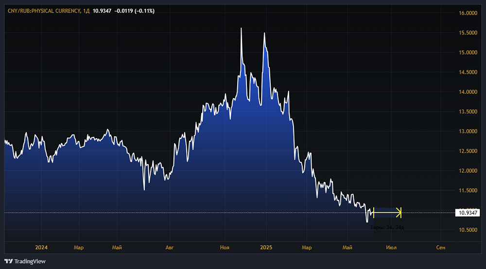 Прогноз курса юаня к рублю: удержание около 10,90 рублей