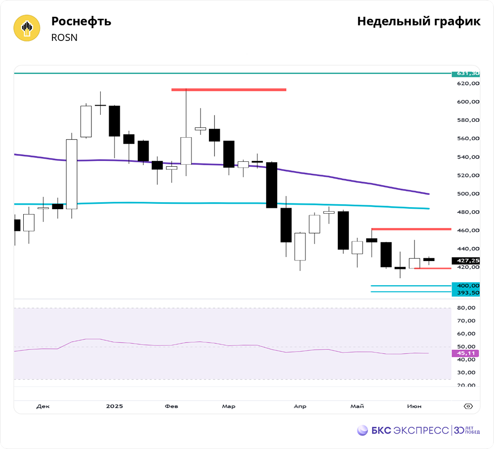 Прогноз цены акций «Роснефти»: тестирование поддержки на уровне 418,6 рублей