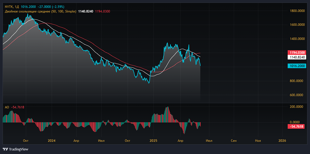 Перспективы акций Новатэка на фоне геополитики: сможет ли компания удержать долю в Европе?