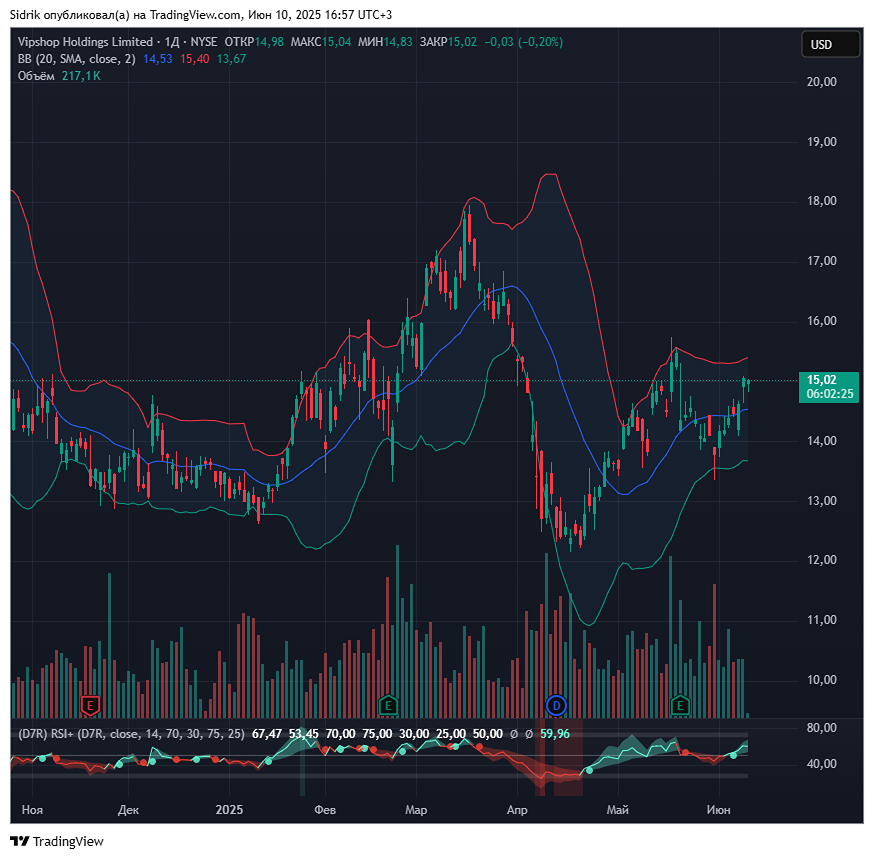 Vipshop (VIPS) пробивает 20-дневную скользящую среднюю — сигнал к росту акций