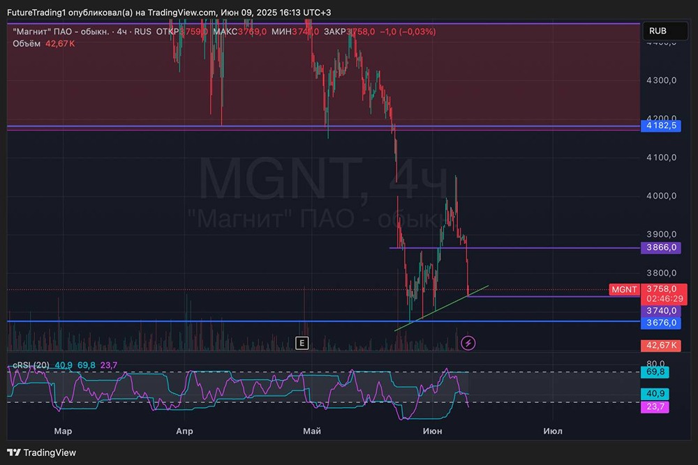 Магнит продает крупные магазины: что это значит для инвесторов и рынка?