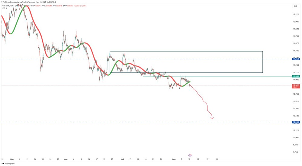 Курс юаня к рублю продолжает снижаться: цель — 10,26 на фоне низкой волатильности