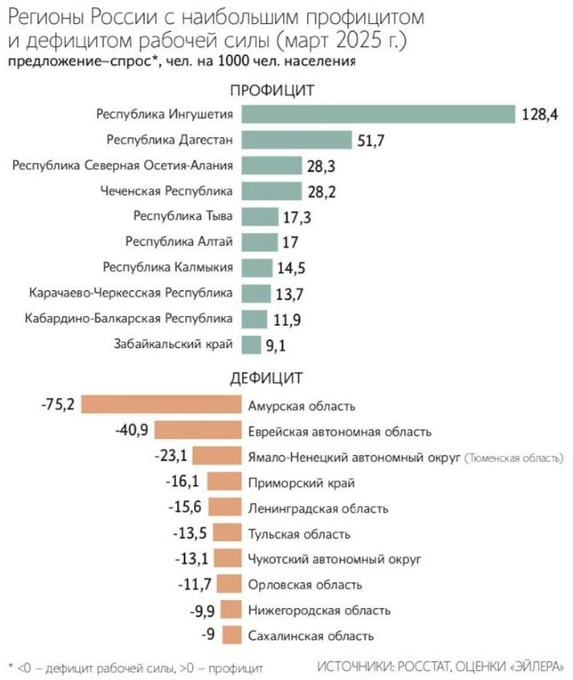 Рынок труда в России: острый дефицит вакансий на Кавказе и кадров на Дальнем Востоке