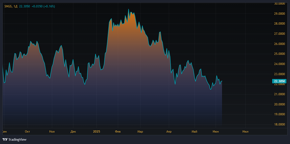 Сургутнефтегаз (SNGSP): анализ финансовых показателей, дивидендных перспектив и рисков 2025 года