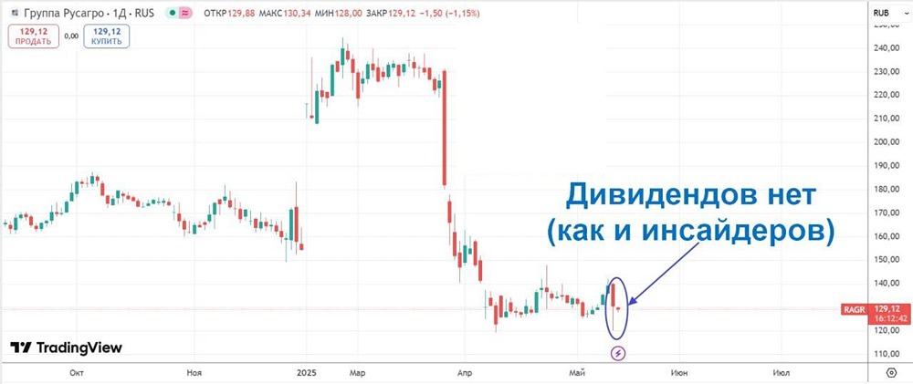 Русагро — прогноз и стратегия покупки акций при цене ниже 100 рублей