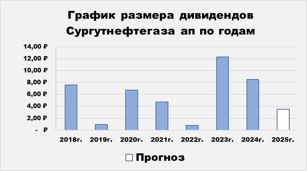Дивидендная доходность Сургутнефтегаза в 2024 году — 16,6% и прогноз на 2025 год