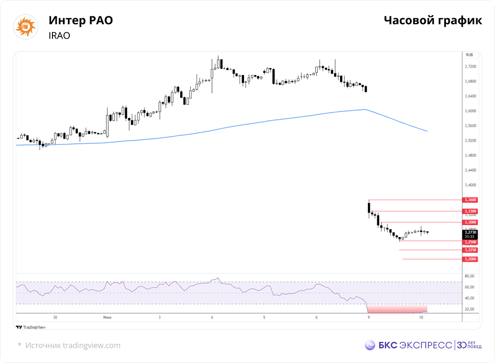 Почему акции «Интер РАО» упали до уровня февраля 2023 года?