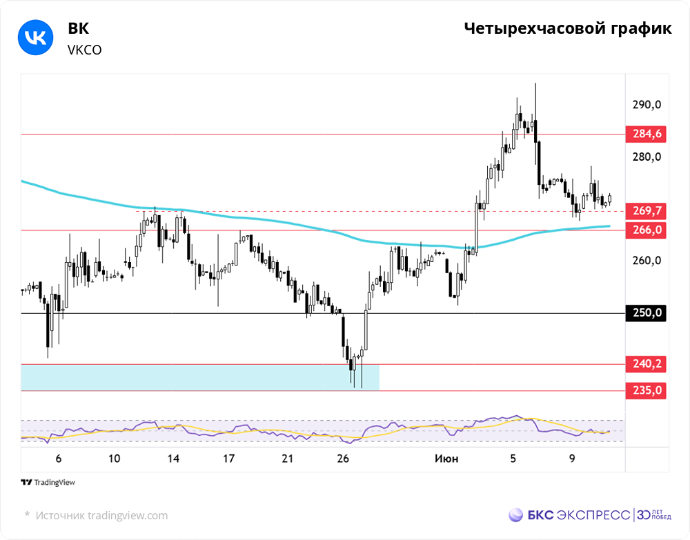 Риски и волатильность акций «ВКонтакте»: влияние процентных ставок и дополнительной эмиссии
