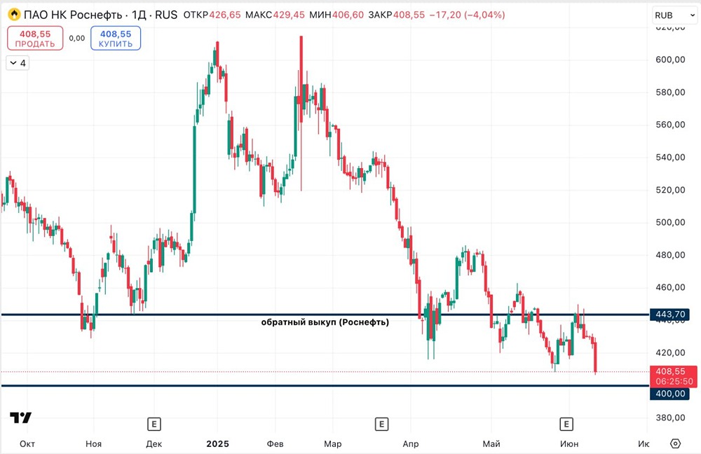 Роснефть в 2025 году: падение акций, долг и остановка программы обратного выкупа