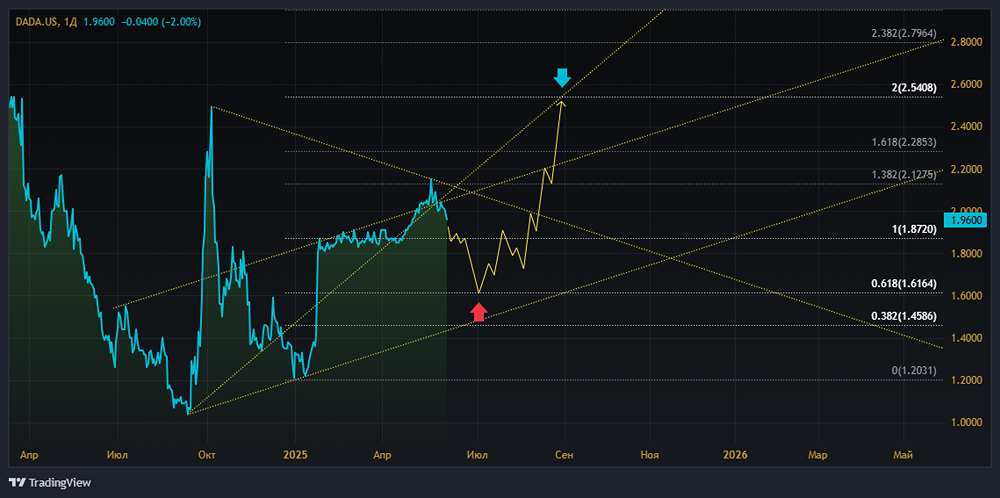 Анализ акций DADA [DADA]. Когда начнут расти котировки? Стоит ли инвестировать в акции DADA?