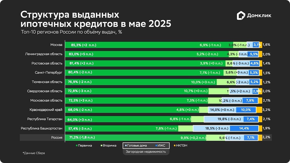 Ипотечные выдачи Сбера в мае 2025: распределение по рынкам жилья