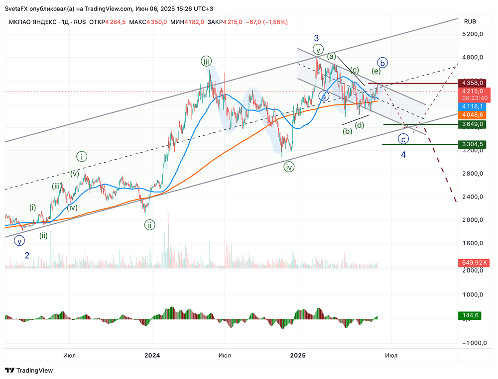 Акции Яндекс (YDEX): волновой анализ и ключевые уровни для шорт-позиций