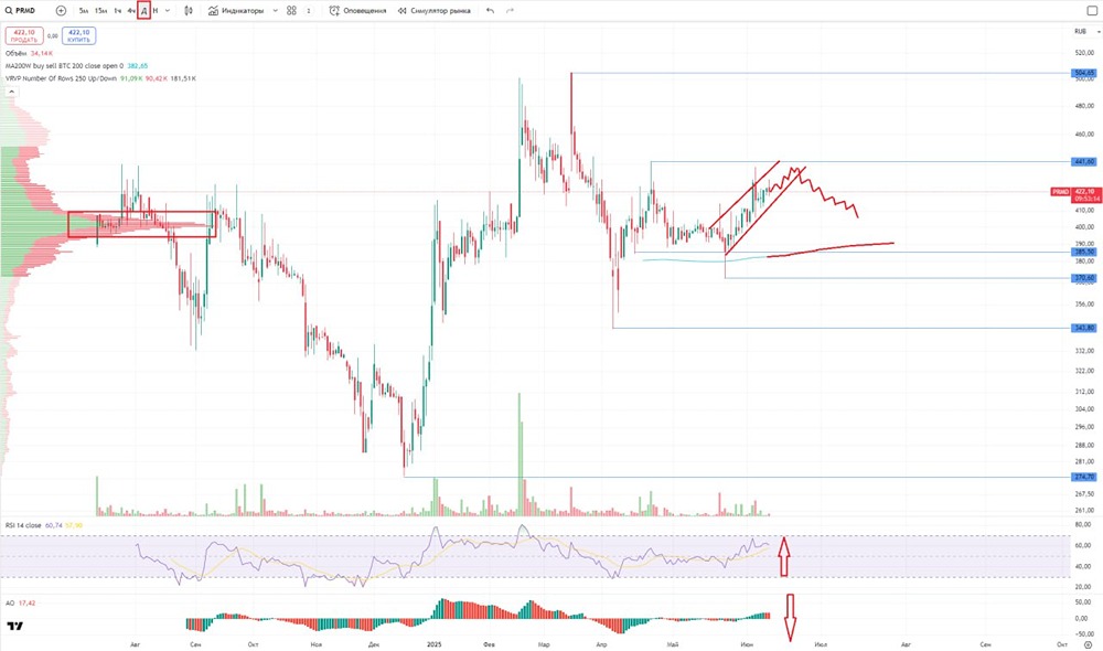 Акции Промомед (#PRMD): ключевые показатели, новости и прогнозы на 2025 год