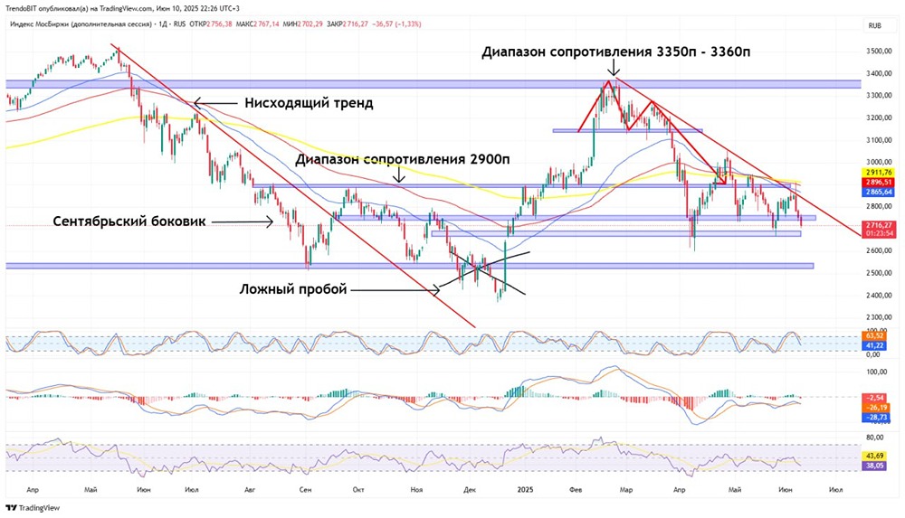 Среда 11.06.2025: ключевые экономические данные и технический анализ Индекса МосБиржи