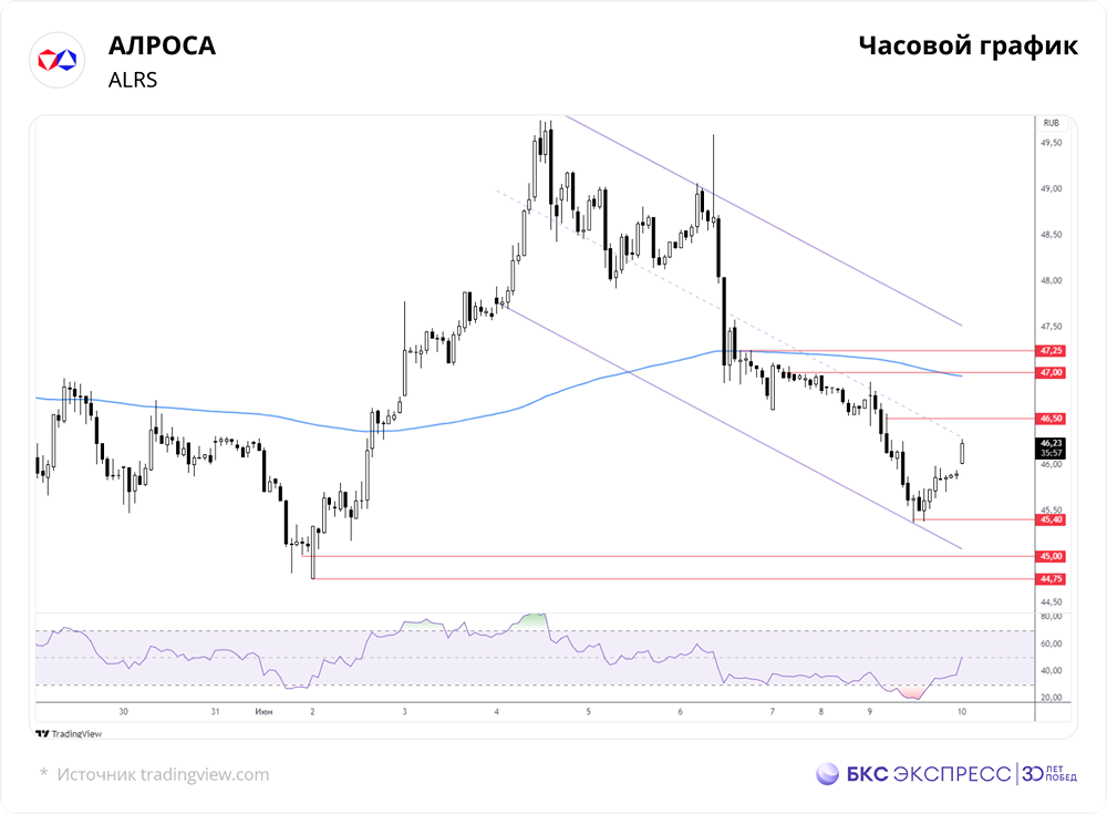 Прогноз по акциям «АЛРОСА»: консолидация и слабые фундаментальные показатели